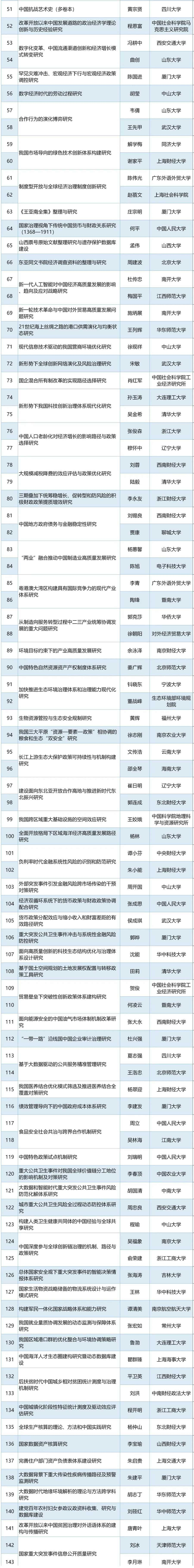 2020年度国家社科基金重大项目立项名单公示，来看哪些高校的项目入选？