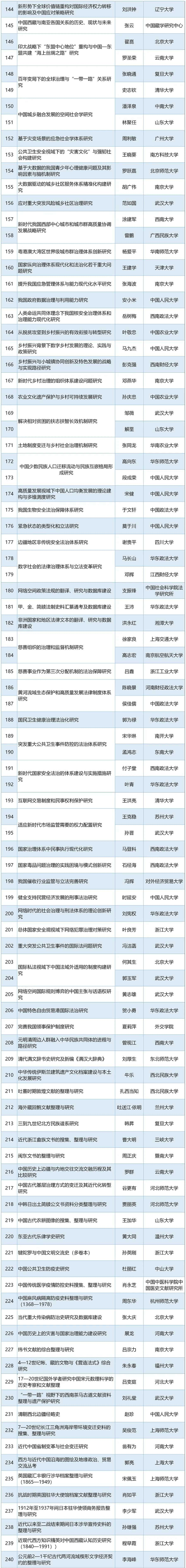 2020年度国家社科基金重大项目立项名单公示，来看哪些高校的项目入选？