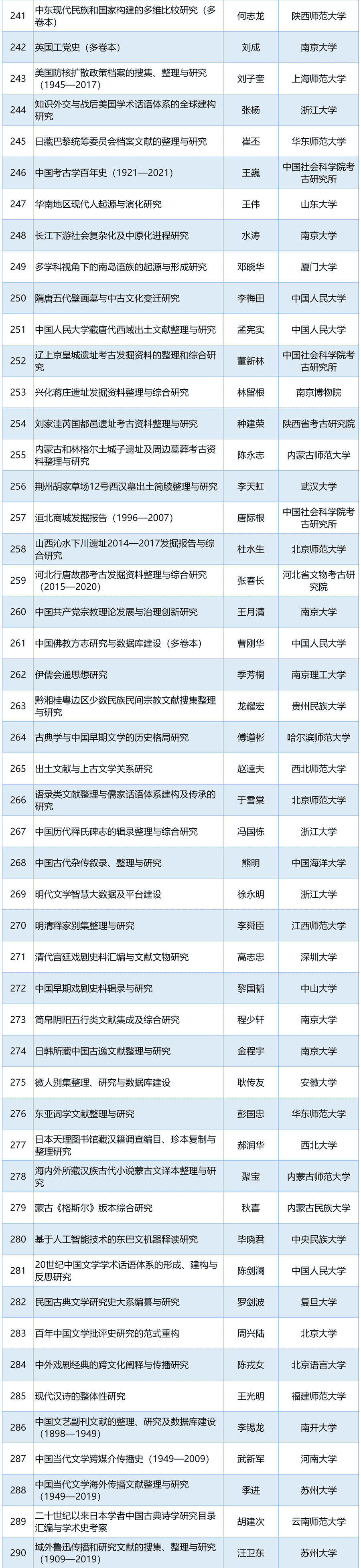 2020年度国家社科基金重大项目立项名单公示，来看哪些高校的项目入选？