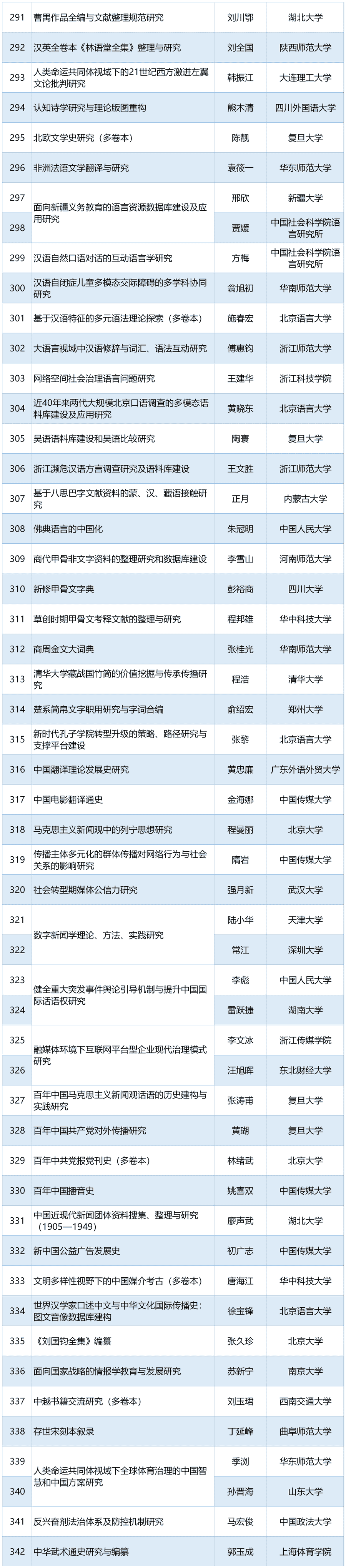 2020年度国家社科基金重大项目立项名单公示，来看哪些高校的项目入选？