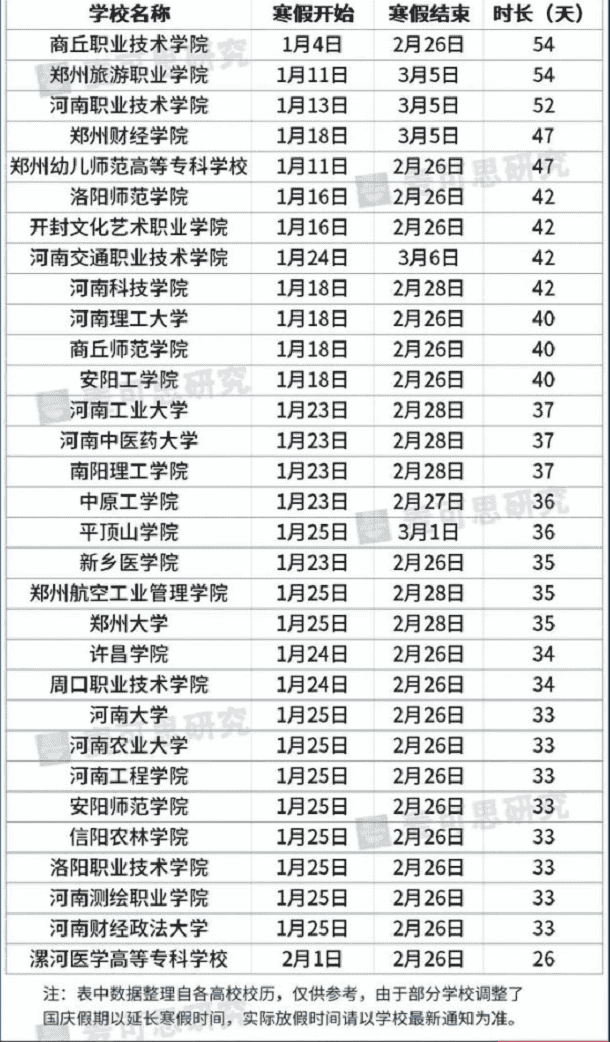 2021年河南各大学寒假放假时间 什么时候放寒假