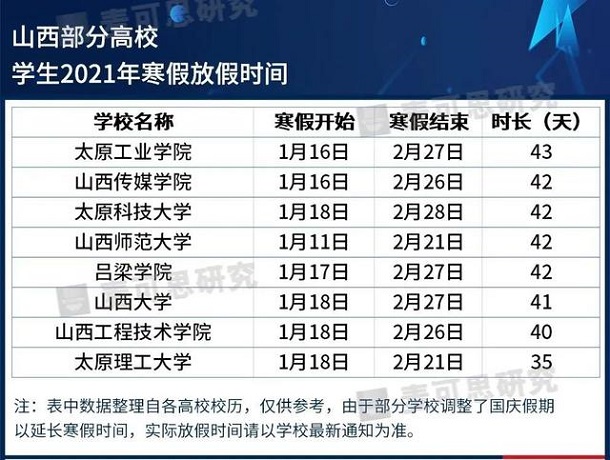 2021年山西各大学寒假放假时间 什么时候放寒假