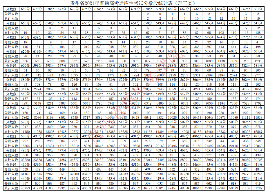 贵州：2021年普通高考适应性考试分数段统计表已公布