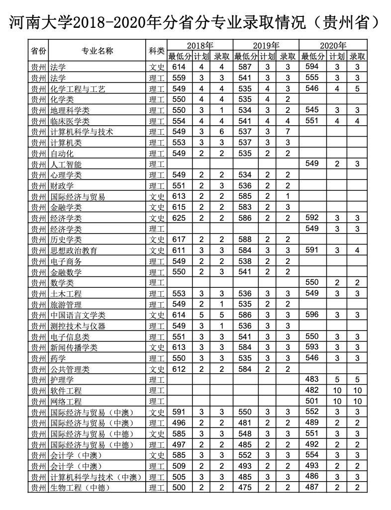 河南大学2018-2020年分省分专业录取情况（贵州）