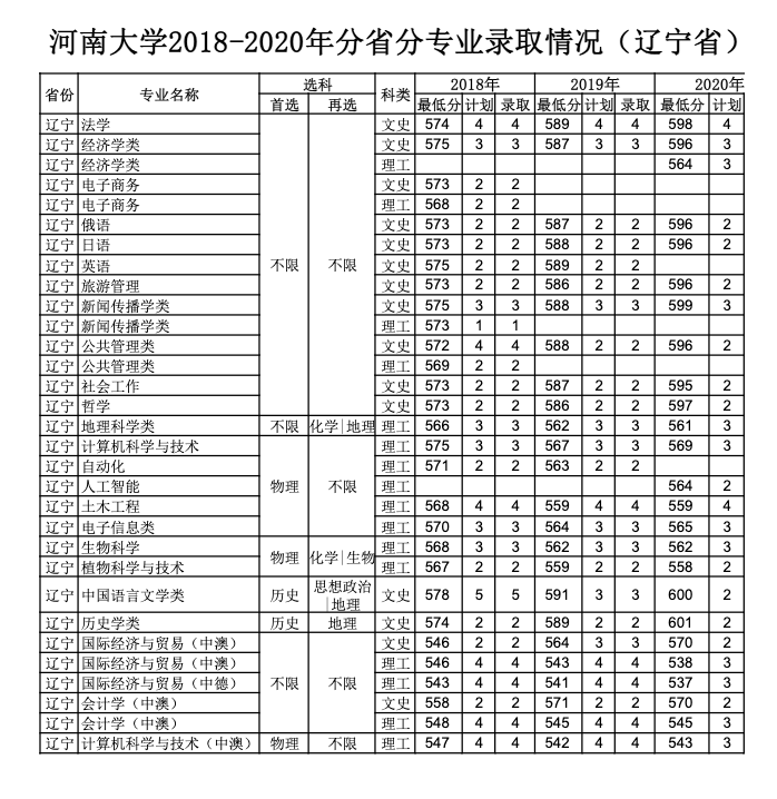 河南大学2018-2020年分省分专业录取情况（辽宁）