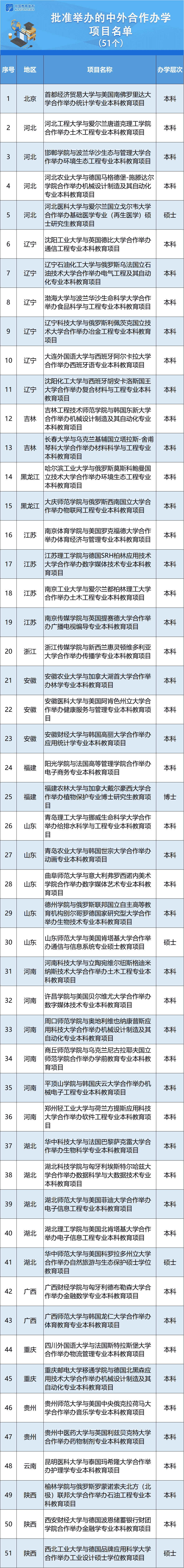 名单来了！教育部批准2020年下半年51个中外合作办学项目