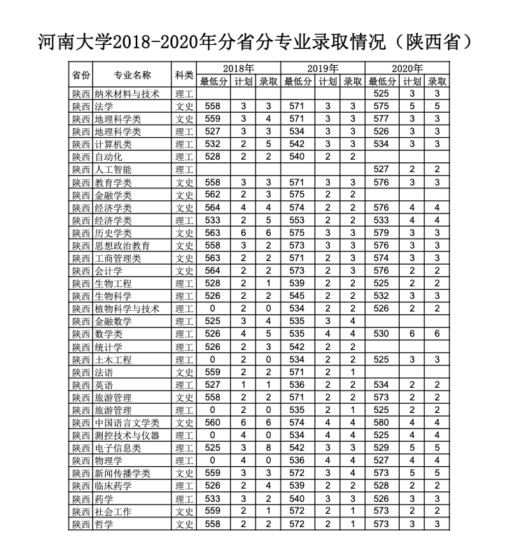 河南大学2018-2020年分省分专业录取情况（陕西）