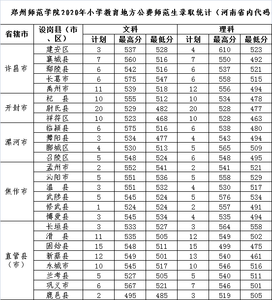 郑州师范学院2020年本科录取分数线