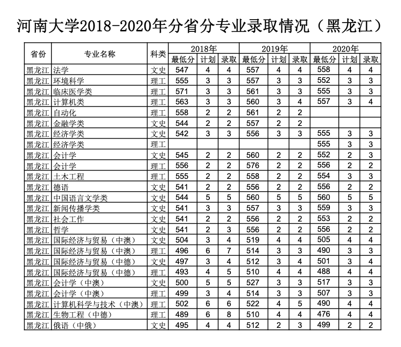 河南大学2018-2020年分省分专业录取情况（黑龙江）