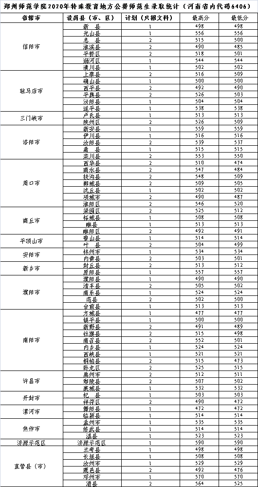 郑州师范学院2020年本科录取分数线