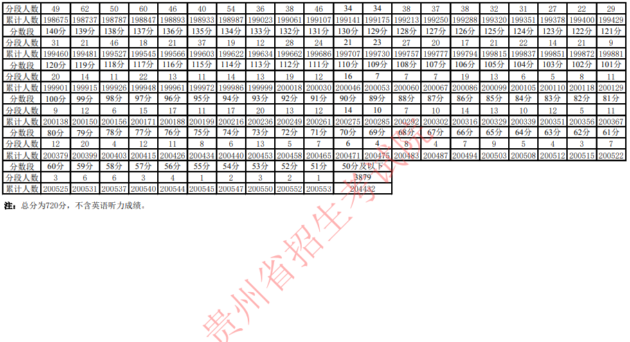 贵州：2021年普通高考适应性考试分数段统计表已公布