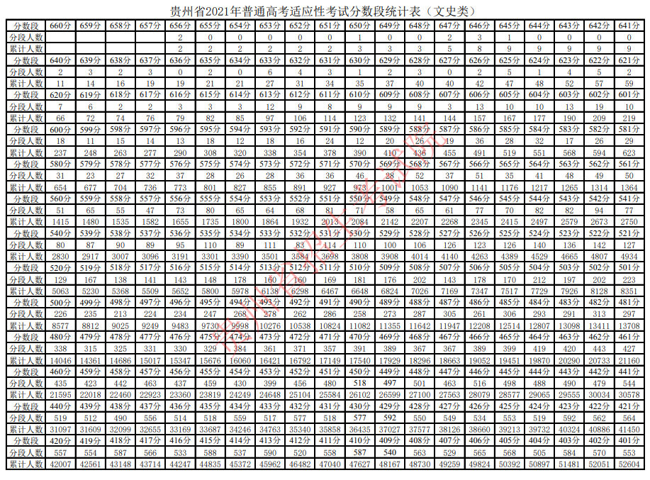 贵州：2021年普通高考适应性考试分数段统计表已公布