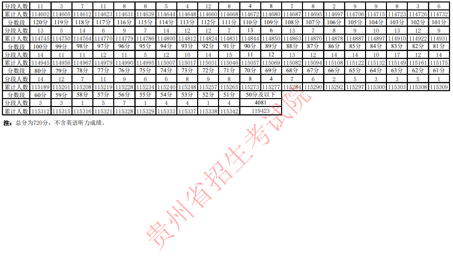 贵州：2021年普通高考适应性考试分数段统计表已公布