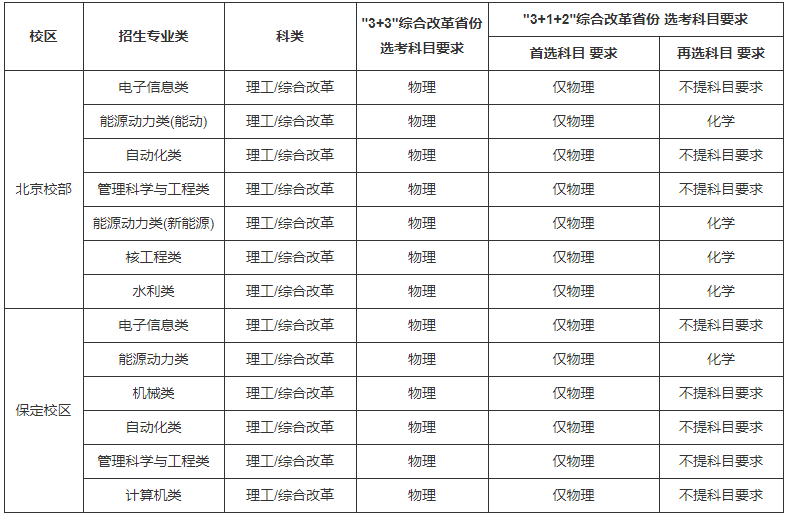 华北电力大学2021高校专项计划简章及专业 什么时候报名