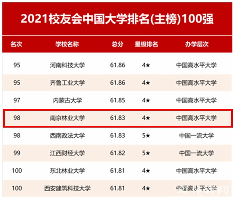 南京林业大学跻身2021校友会中国大学排名第98位