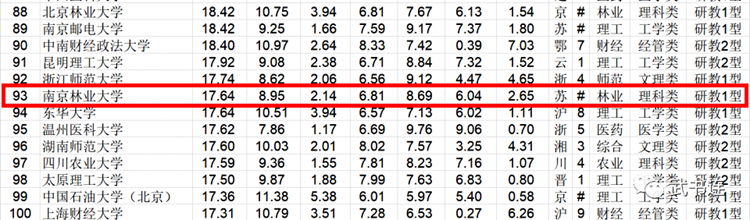 南京林业大学进入中国大学评价排行榜百强