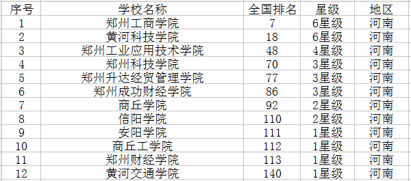 2021河南最新高校名单 有哪些大学