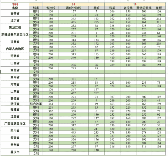 吉林农业科技学院2018-2019各省专科录取分数线