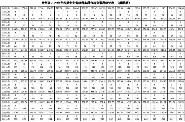 贵州2021年舞蹈类专业统考业一分一段表