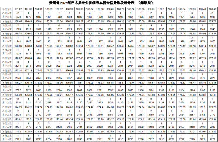 贵州2021年舞蹈类专业统考业一分一段表