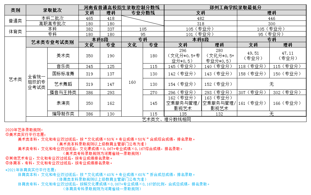 2020年郑州工商学院录取分数线