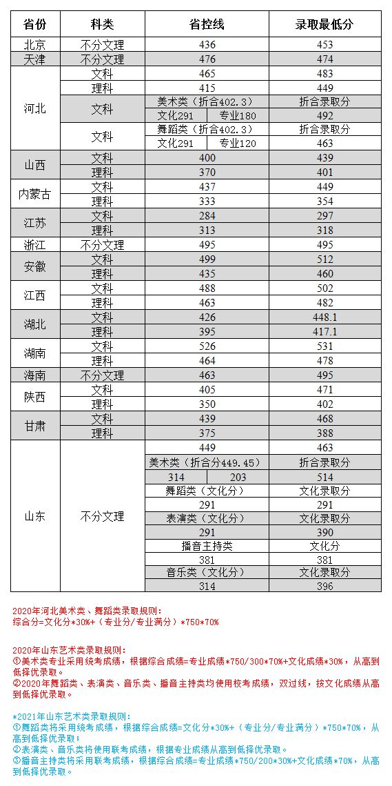 郑州工商学院2020年省外本科录取分数线