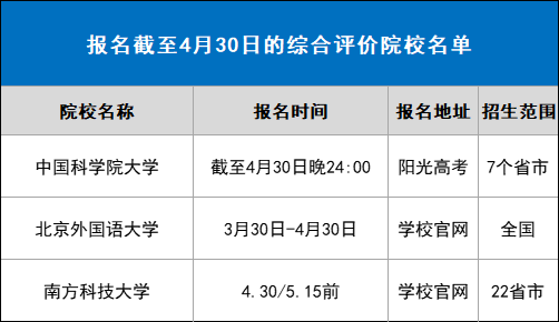 报名即将截止！国科大、南科大、北外2021综合评价报名最后提醒