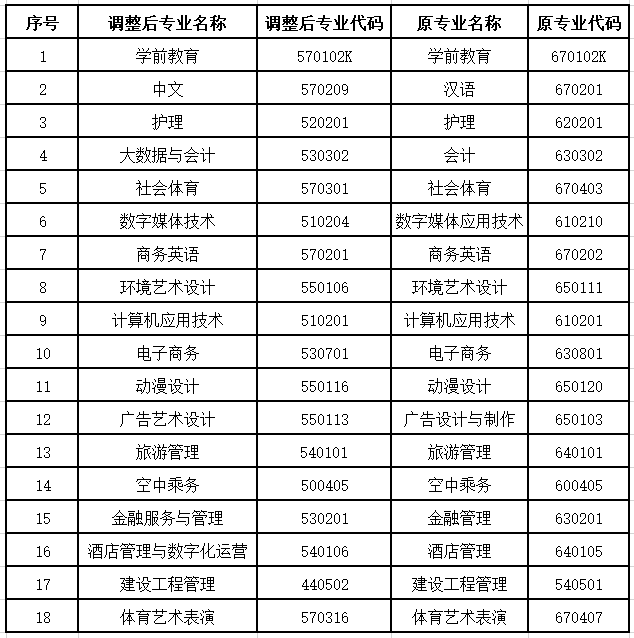 成都文理学院：关于我校高职单招专业调整的公告