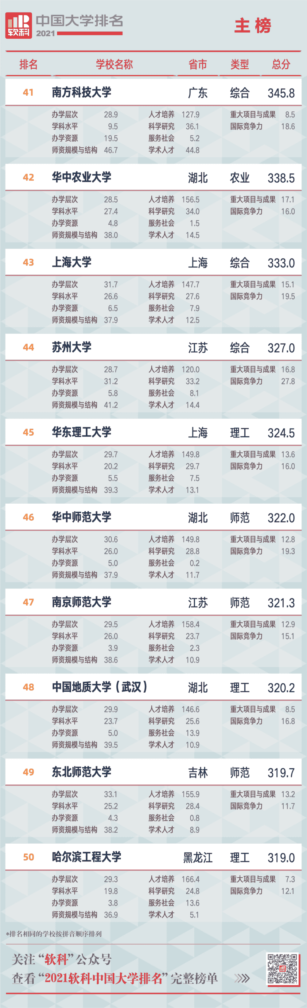 重磅！2021软科中国大学排名发布