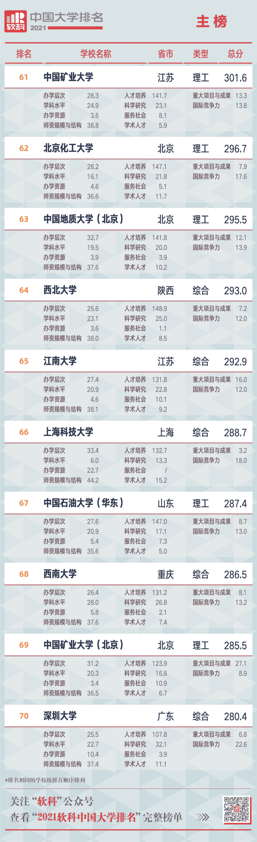 重磅！2021软科中国大学排名发布