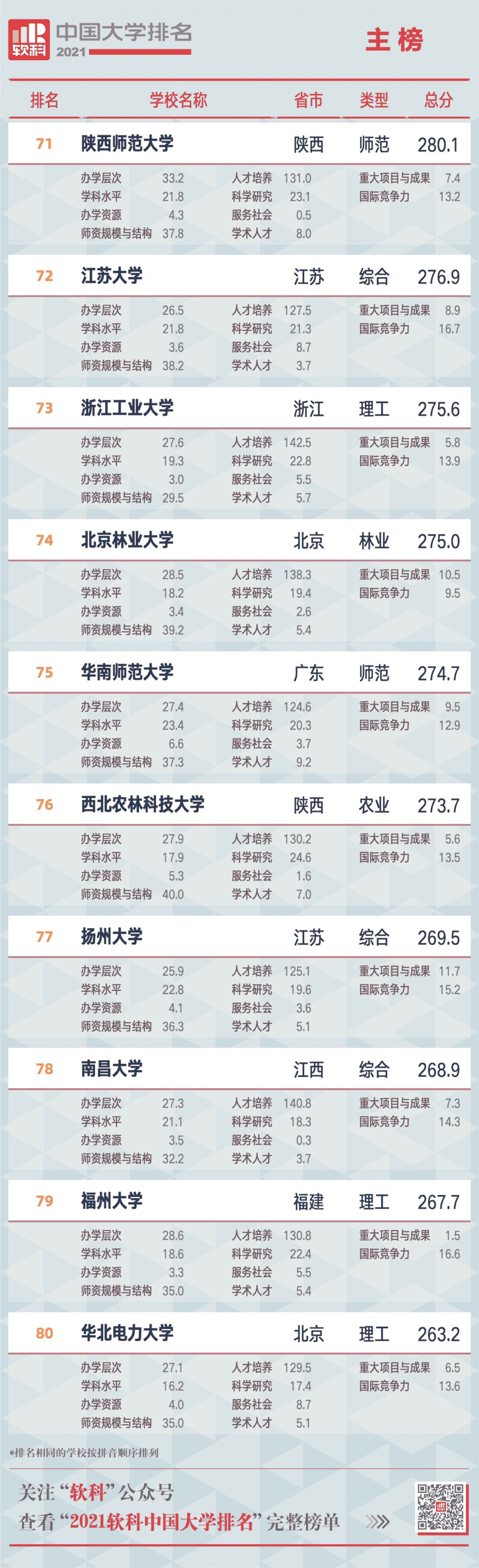 重磅！2021软科中国大学排名发布