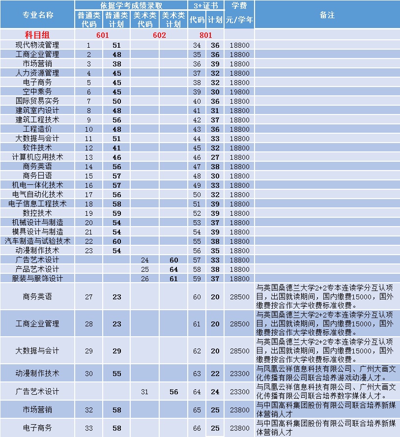 广东理工学院春季高考征集志愿计划表