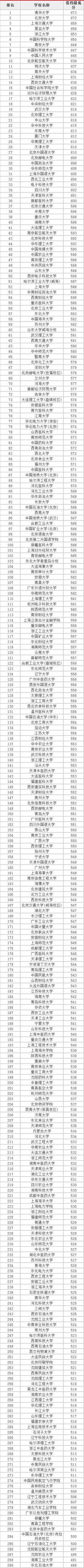 2021一本大学排名及分数线【文科理科】