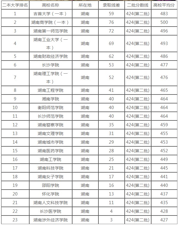 2021湖南二本大学排名 二本院校有哪些