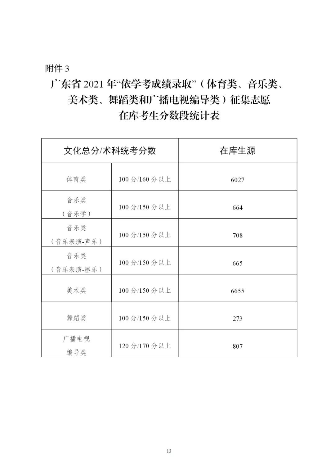 广东：2021年普通高等学校春季考试招生征集志愿招生计划公布