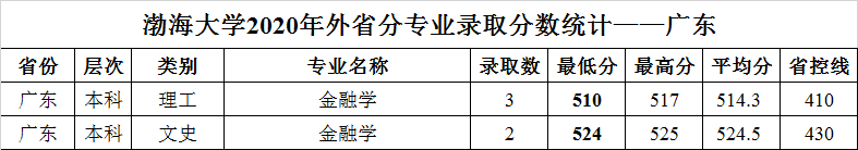 渤海大学2020年外省普通类分专业录取分数统计