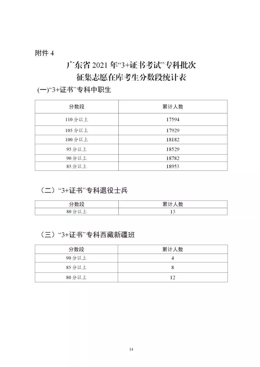 广东：2021年普通高等学校春季考试招生征集志愿招生计划公布