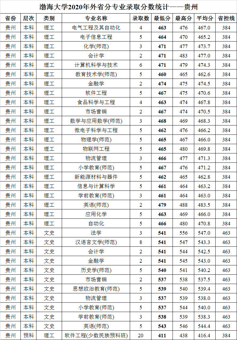 渤海大学2020年外省普通类分专业录取分数统计