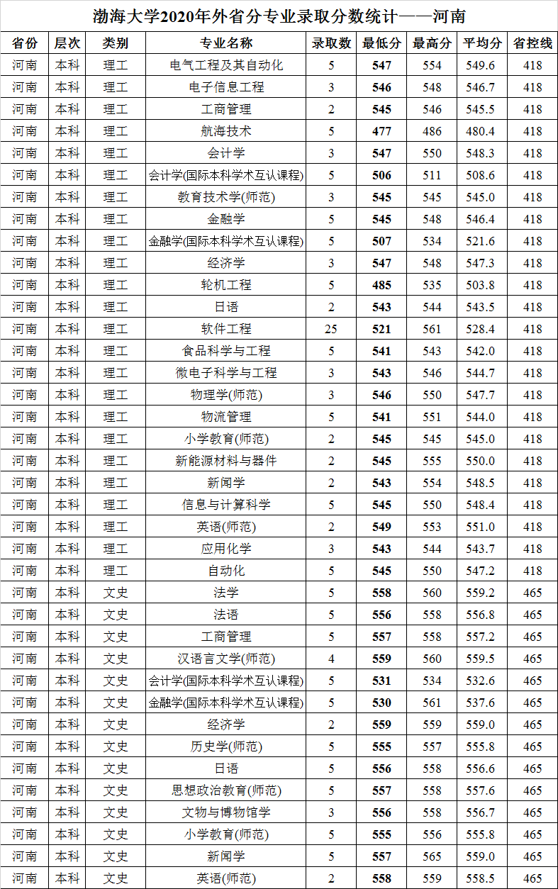 渤海大学2020年外省普通类分专业录取分数统计