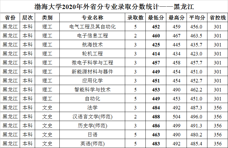 渤海大学2020年外省普通类分专业录取分数统计