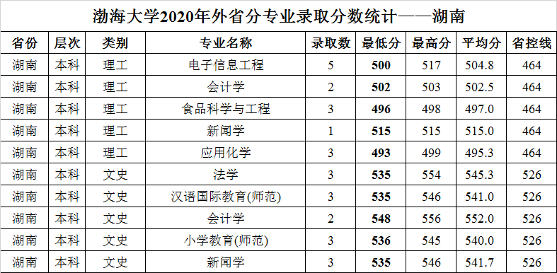 渤海大学2020年外省普通类分专业录取分数统计