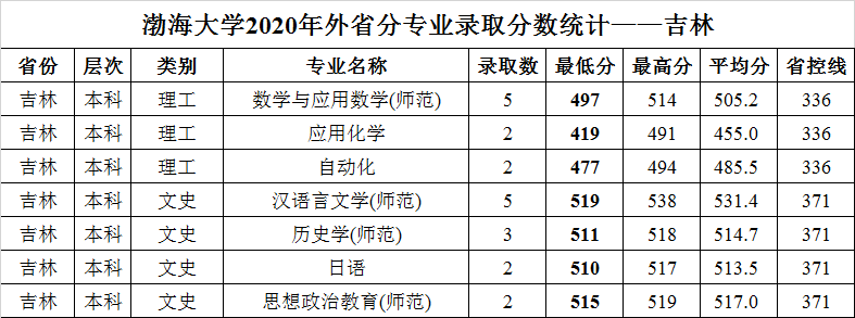 渤海大学2020年外省普通类分专业录取分数统计