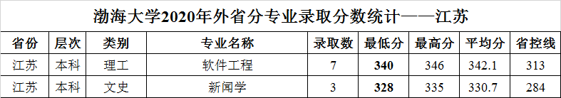 渤海大学2020年外省普通类分专业录取分数统计