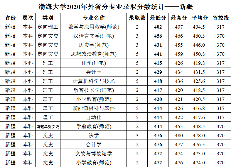 渤海大学2020年外省普通类分专业录取分数统计