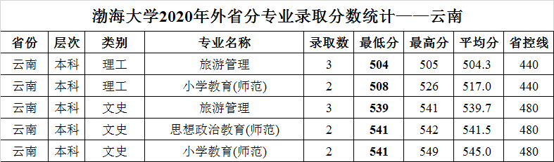 渤海大学2020年外省普通类分专业录取分数统计