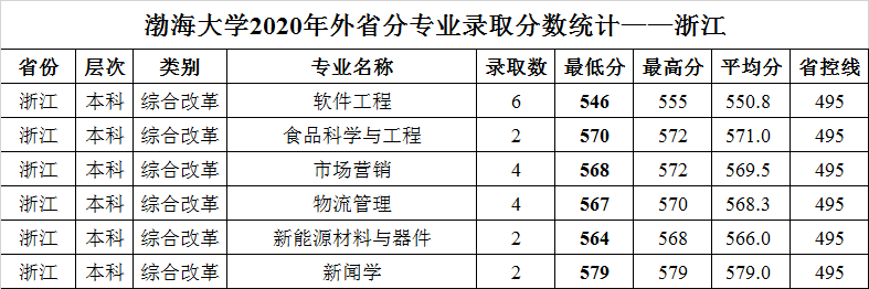 渤海大学2020年外省普通类分专业录取分数统计