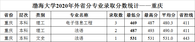 渤海大学2020年外省普通类分专业录取分数统计