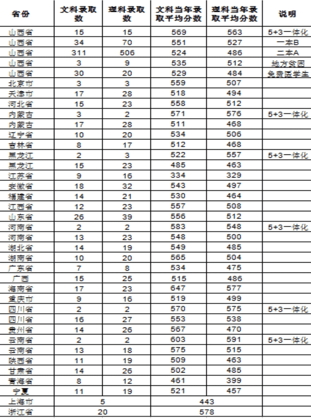 2020山西中医药大学录取分数线一览表（含2018-2019历年）