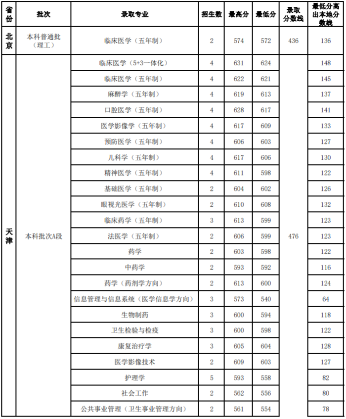 2020山西医科大学录取分数线一览表（含2018-2019历年）