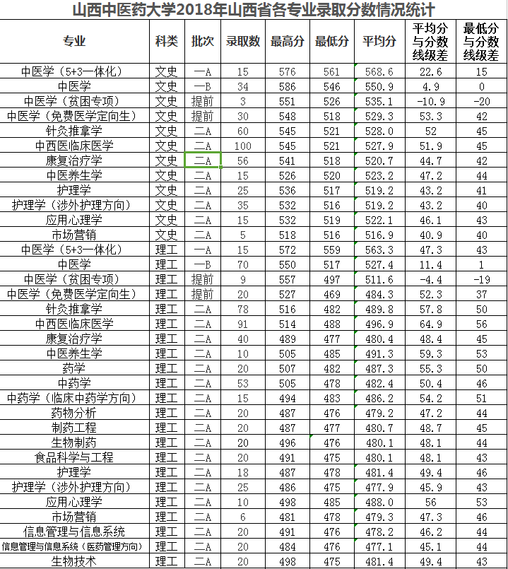 2020山西中医药大学录取分数线一览表（含2018-2019历年）